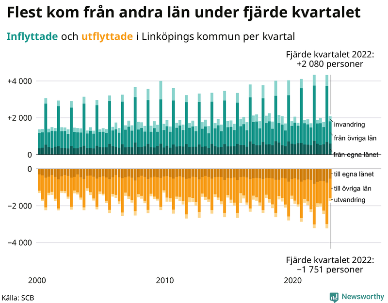Flyttar till och från #{RegionShort} per kvartal sedan #{year(EarliestDataPoint)}