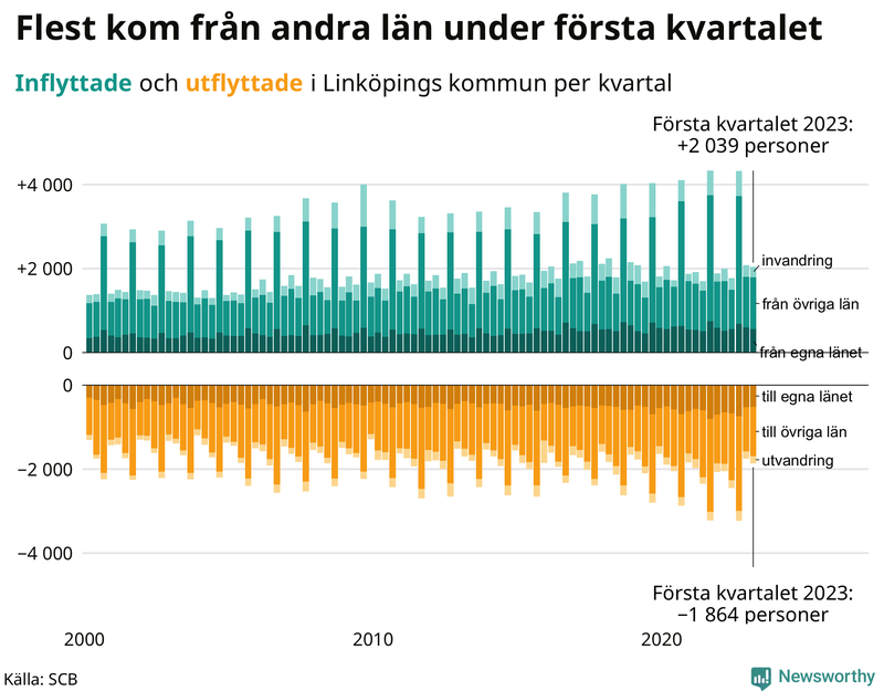 Flyttar till och från #{RegionShort} per kvartal sedan #{year(EarliestDataPoint)}
