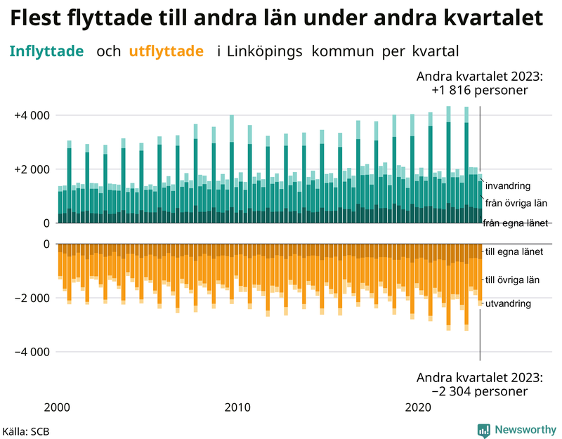Flyttar till och från Linköping per kvartal sedan 2000