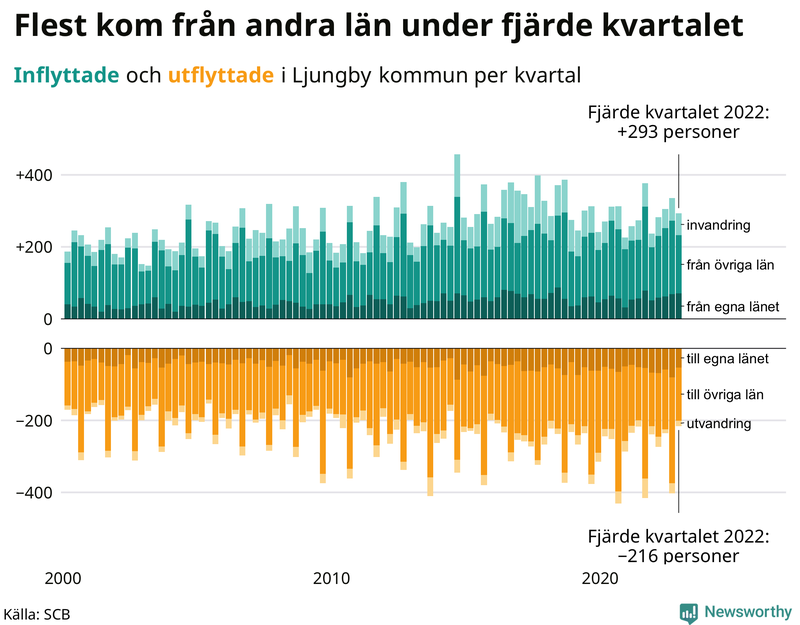 Flyttar till och från #{RegionShort} per kvartal sedan #{year(EarliestDataPoint)}