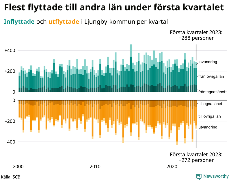 Flyttar till och från #{RegionShort} per kvartal sedan #{year(EarliestDataPoint)}
