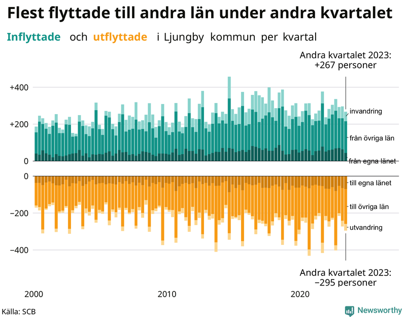 Flyttar till och från Ljungby per kvartal sedan 2000