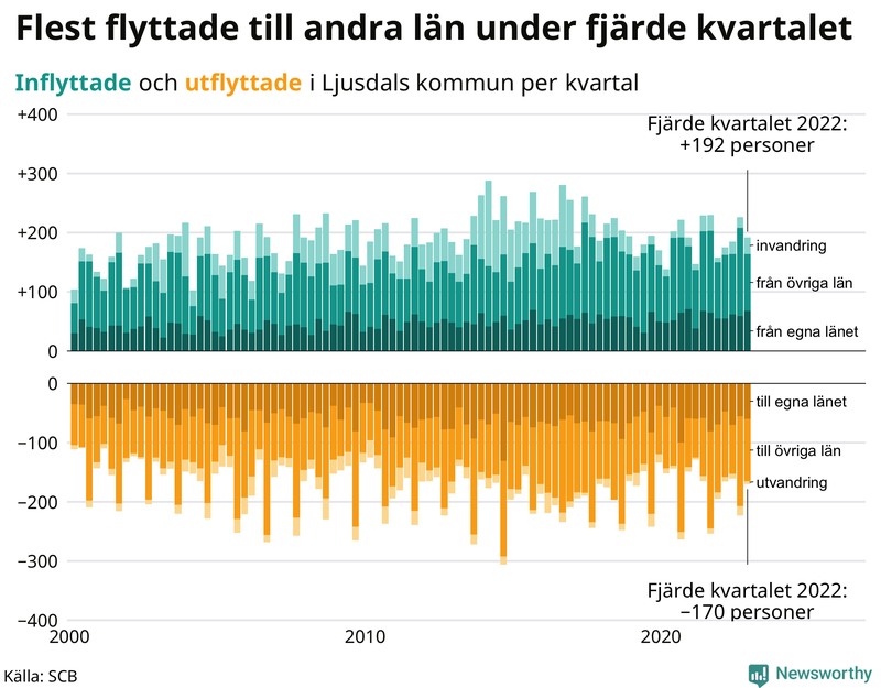 Flyttar till och från #{RegionShort} per kvartal sedan #{year(EarliestDataPoint)}