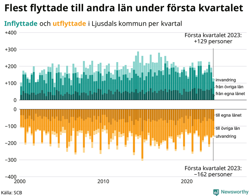 Flyttar till och från #{RegionShort} per kvartal sedan #{year(EarliestDataPoint)}