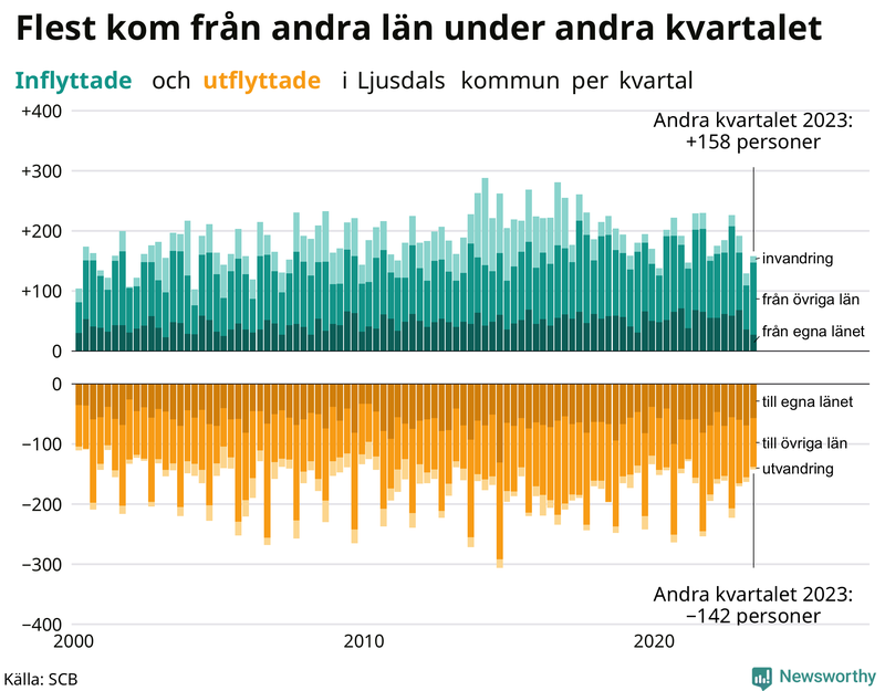 Flyttar till och från Ljusdal per kvartal sedan 2000