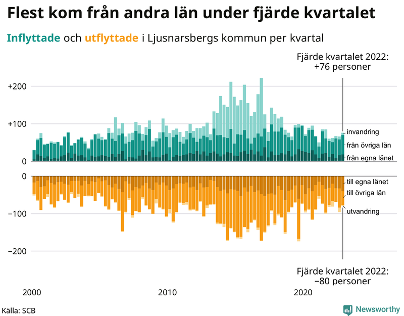 Flyttar till och från #{RegionShort} per kvartal sedan #{year(EarliestDataPoint)}