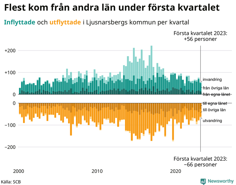 Flyttar till och från #{RegionShort} per kvartal sedan #{year(EarliestDataPoint)}