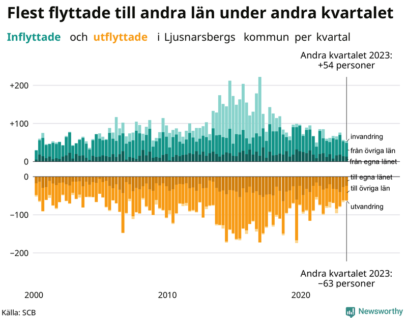 Flyttar till och från Ljusnarsberg per kvartal sedan 2000