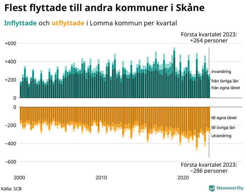 Flyttar till och från #{RegionShort} per kvartal sedan #{year(EarliestDataPoint)}