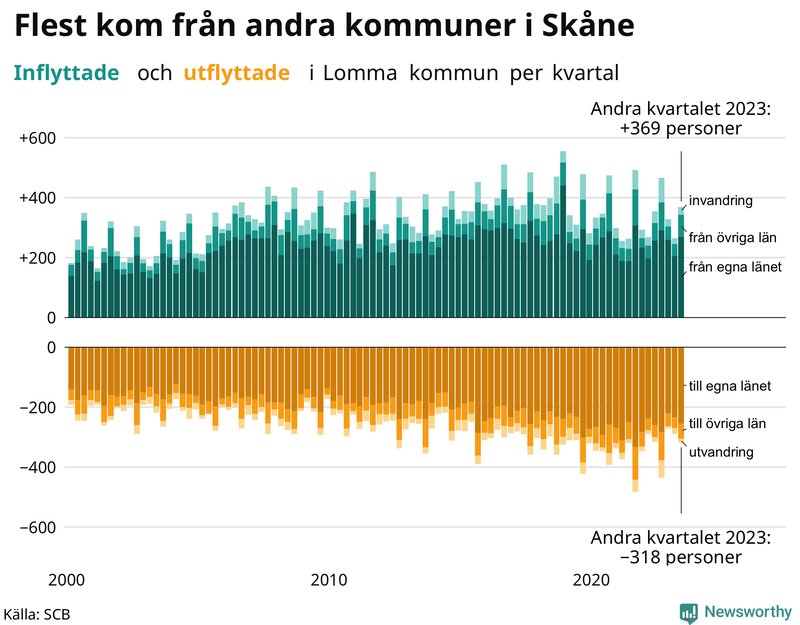 Flyttar till och från Lomma per kvartal sedan 2000
