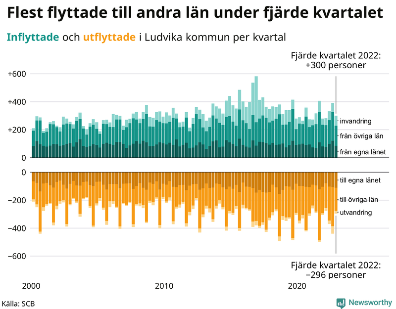 Flyttar till och från #{RegionShort} per kvartal sedan #{year(EarliestDataPoint)}
