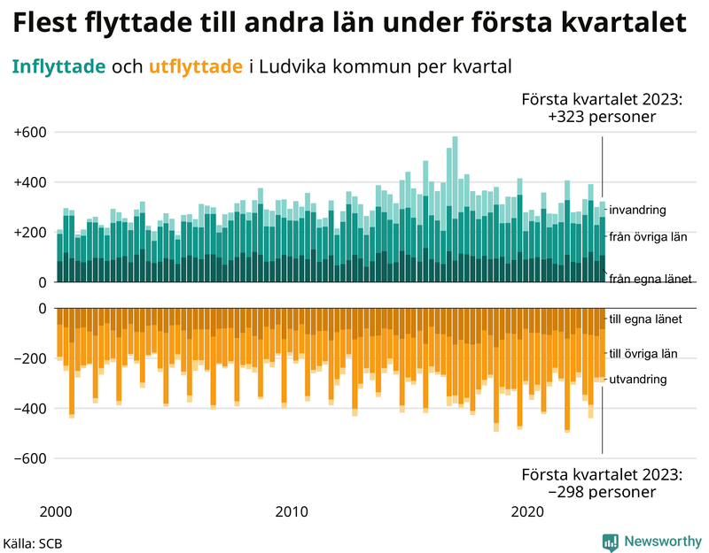 Flyttar till och från #{RegionShort} per kvartal sedan #{year(EarliestDataPoint)}