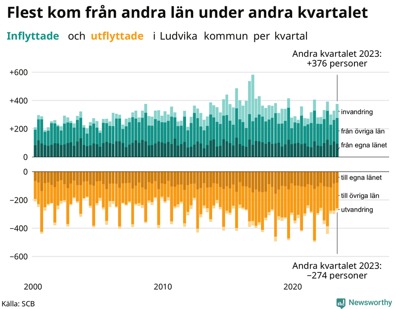 Flyttar till och från Ludvika per kvartal sedan 2000