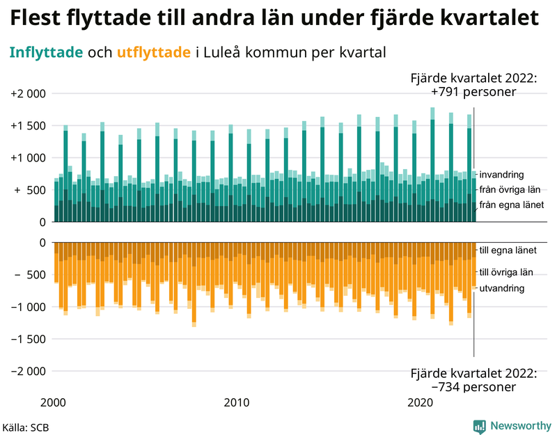 Flyttar till och från #{RegionShort} per kvartal sedan #{year(EarliestDataPoint)}