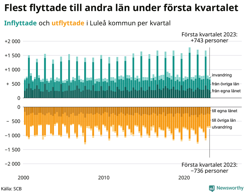 Flyttar till och från #{RegionShort} per kvartal sedan #{year(EarliestDataPoint)}
