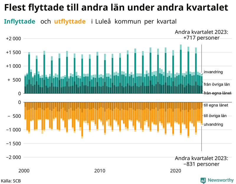 Flyttar till och från Luleå per kvartal sedan 2000