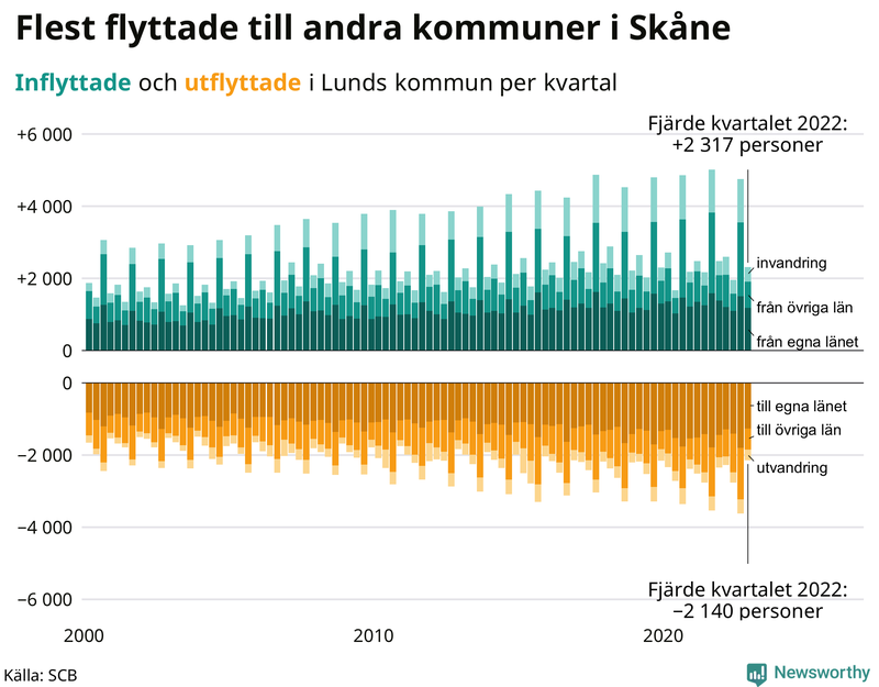 Flyttar till och från #{RegionShort} per kvartal sedan #{year(EarliestDataPoint)}