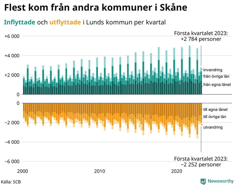 Flyttar till och från #{RegionShort} per kvartal sedan #{year(EarliestDataPoint)}