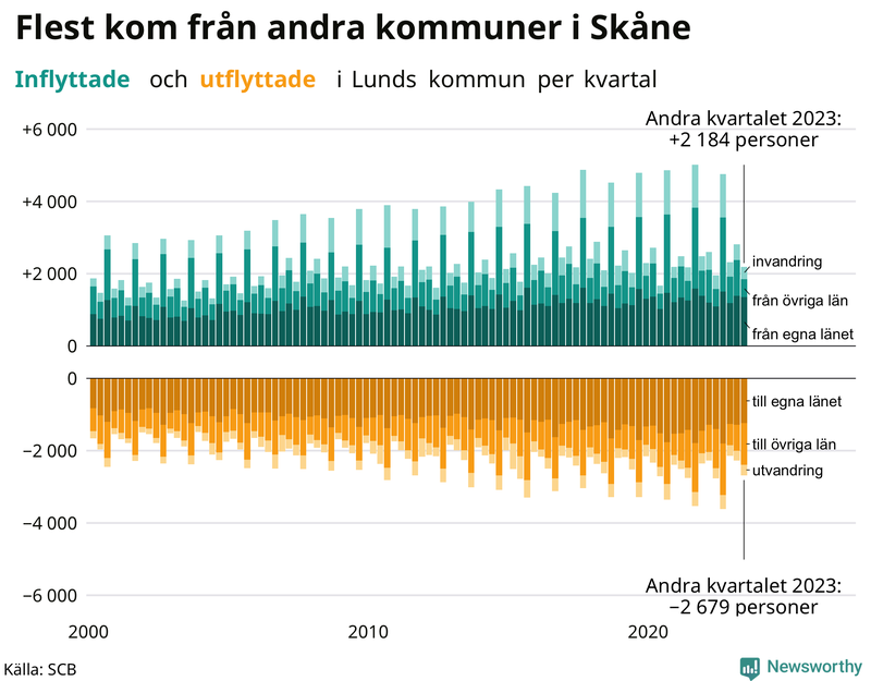 Flyttar till och från Lund per kvartal sedan 2000