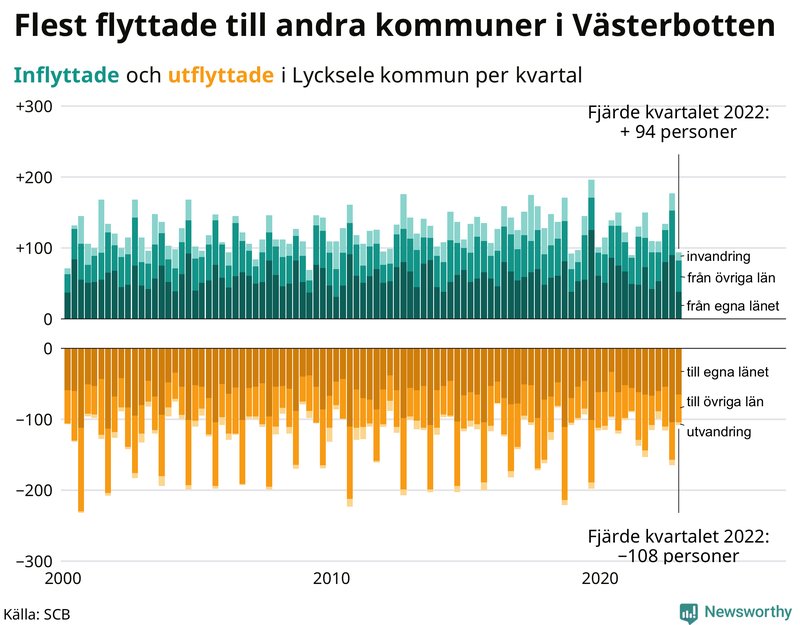 Flyttar till och från #{RegionShort} per kvartal sedan #{year(EarliestDataPoint)}