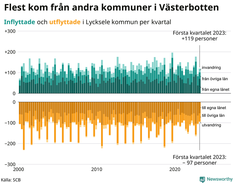 Flyttar till och från #{RegionShort} per kvartal sedan #{year(EarliestDataPoint)}