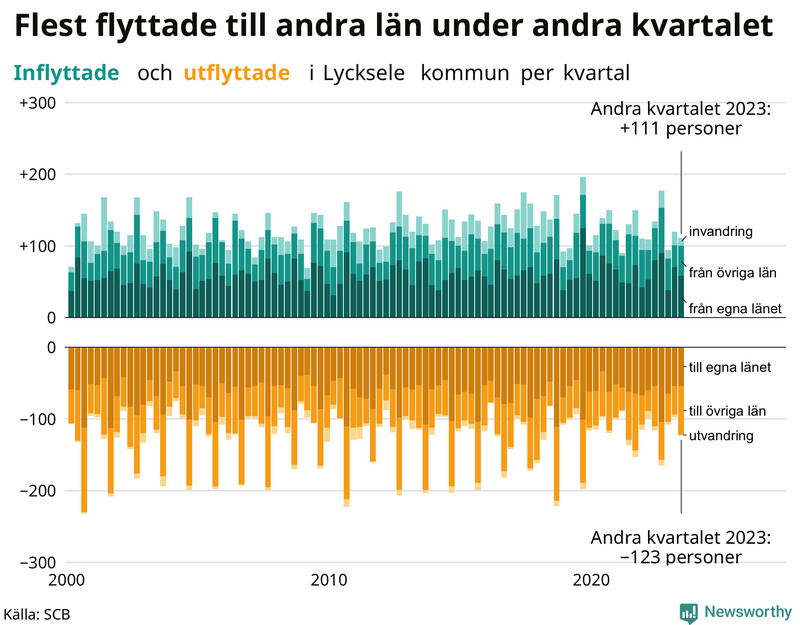 Flyttar till och från Lycksele per kvartal sedan 2000