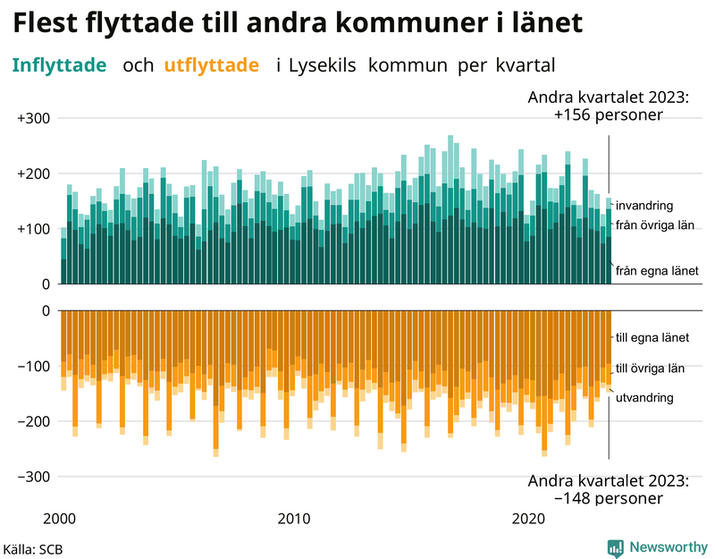 Flyttar till och från Lysekil per kvartal sedan 2000