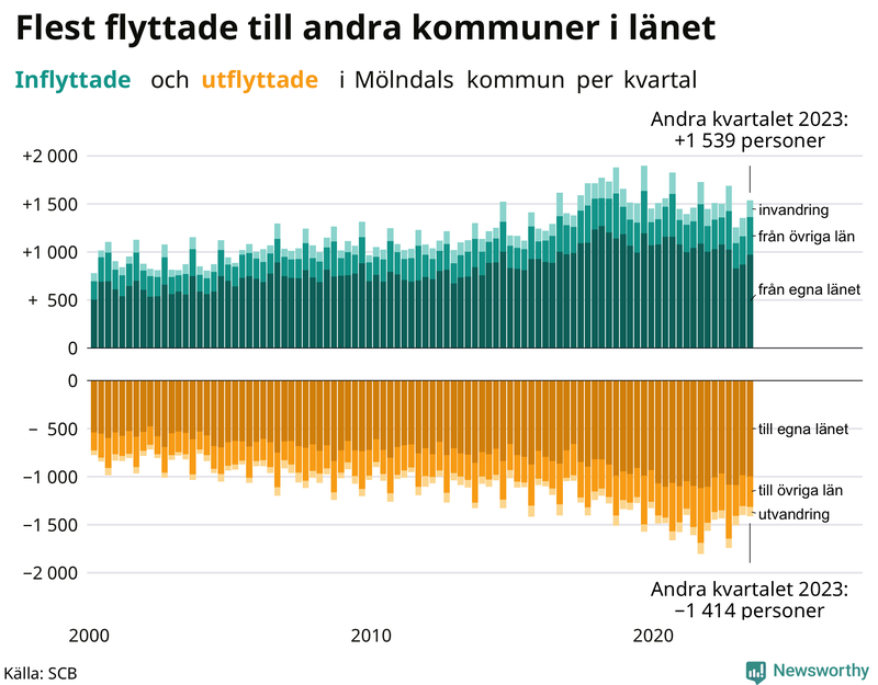 Flyttar till och från Mölndal per kvartal sedan 2000