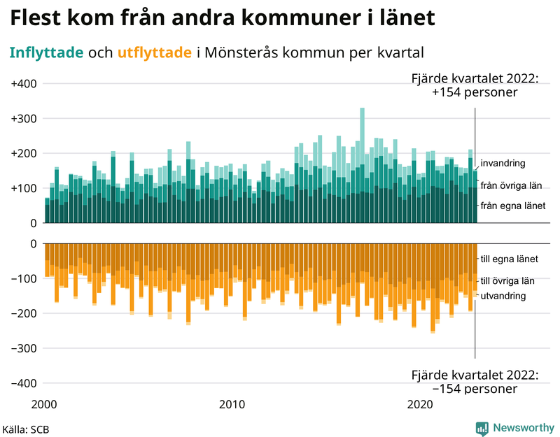 Flyttar till och från #{RegionShort} per kvartal sedan #{year(EarliestDataPoint)}