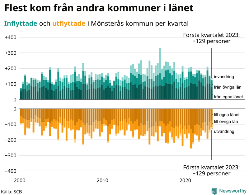 Flyttar till och från #{RegionShort} per kvartal sedan #{year(EarliestDataPoint)}