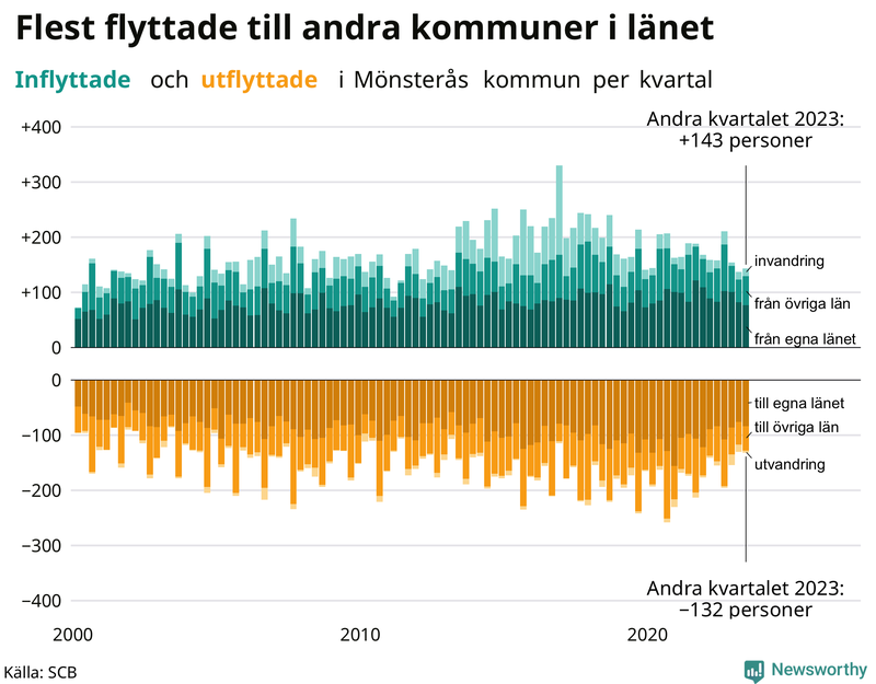 Flyttar till och från Mönsterås per kvartal sedan 2000