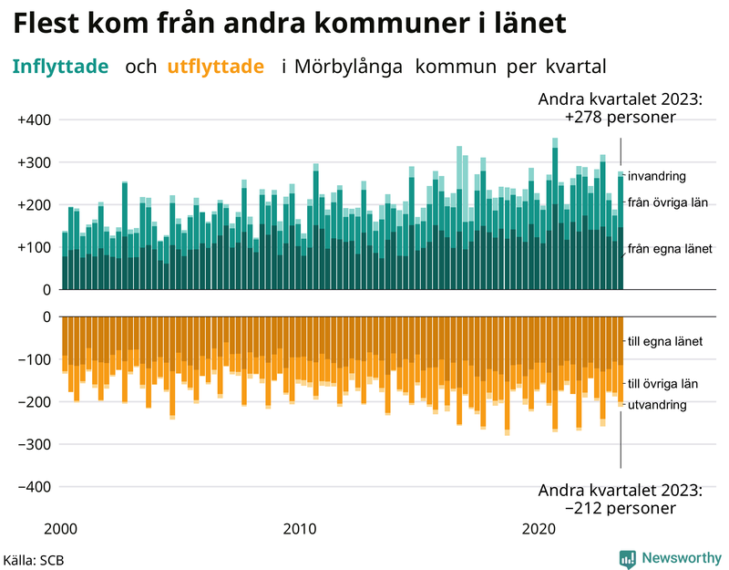 Flyttar till och från Mörbylånga per kvartal sedan 2000