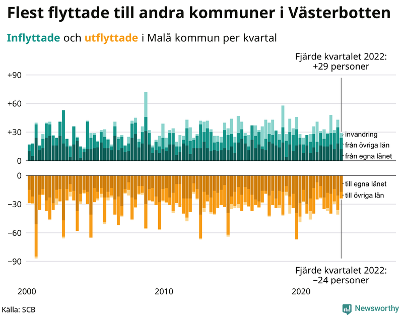 Flyttar till och från #{RegionShort} per kvartal sedan #{year(EarliestDataPoint)}