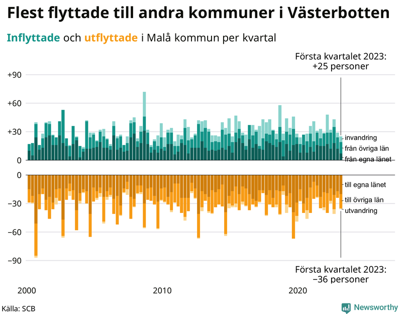 Flyttar till och från #{RegionShort} per kvartal sedan #{year(EarliestDataPoint)}