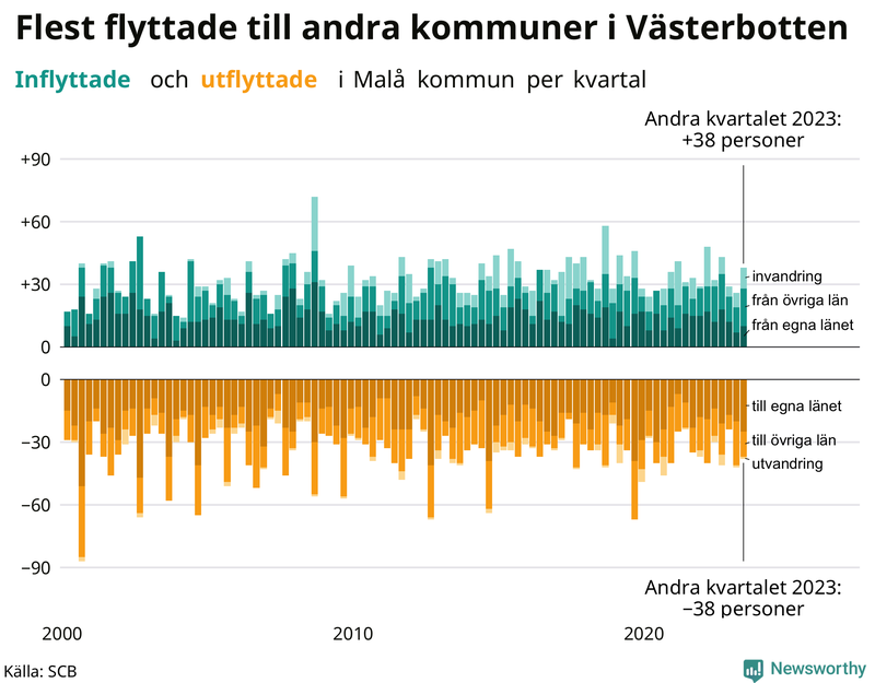 Flyttar till och från Malå per kvartal sedan 2000