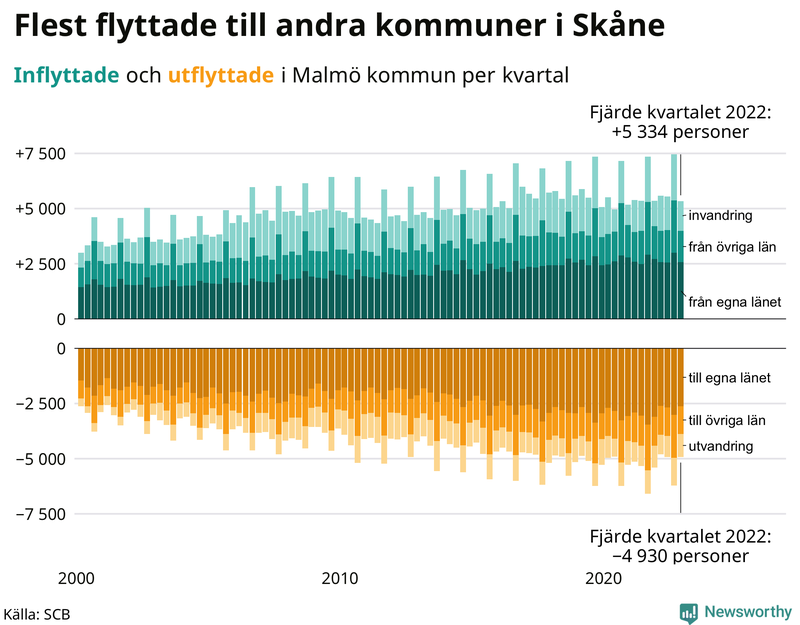 Flyttar till och från #{RegionShort} per kvartal sedan #{year(EarliestDataPoint)}