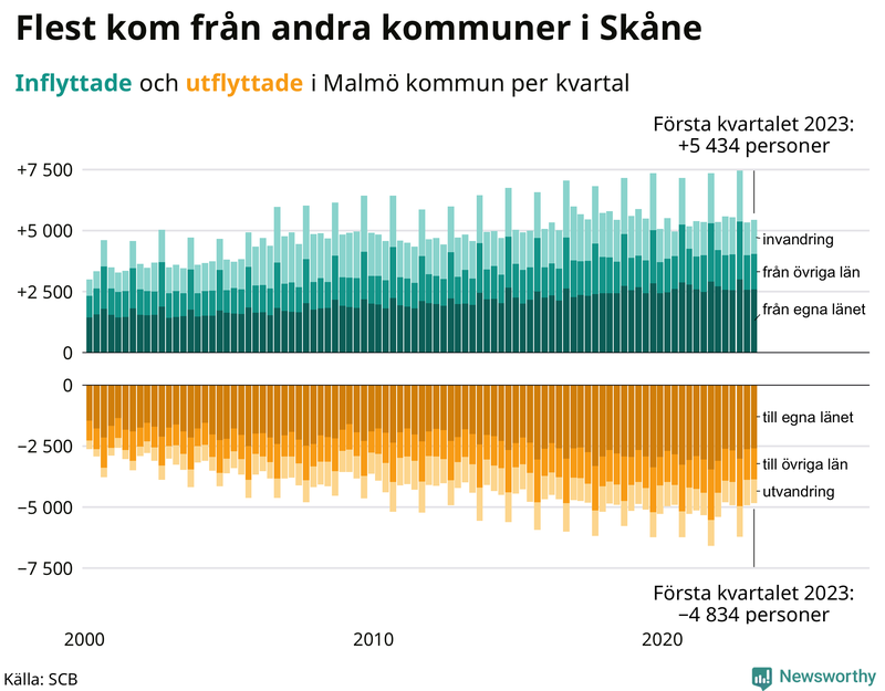 Flyttar till och från #{RegionShort} per kvartal sedan #{year(EarliestDataPoint)}