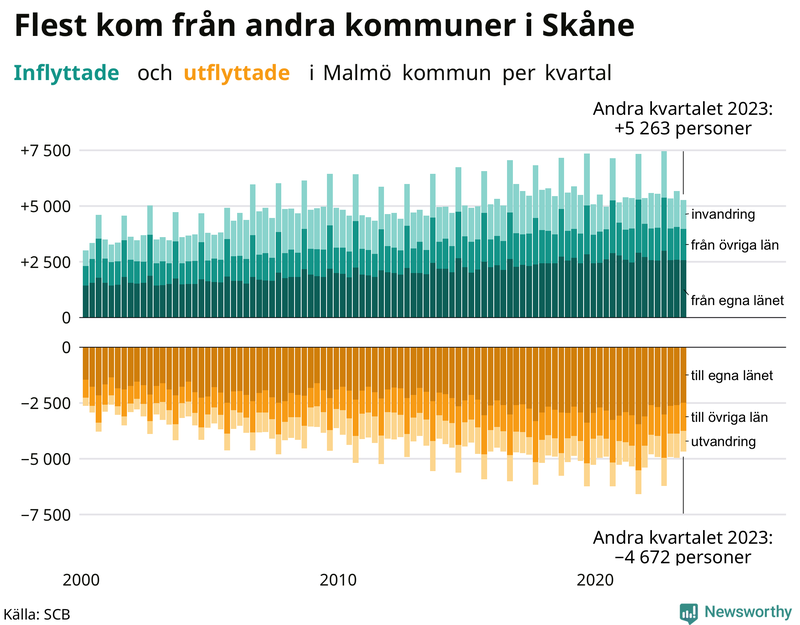 Flyttar till och från Malmö per kvartal sedan 2000
