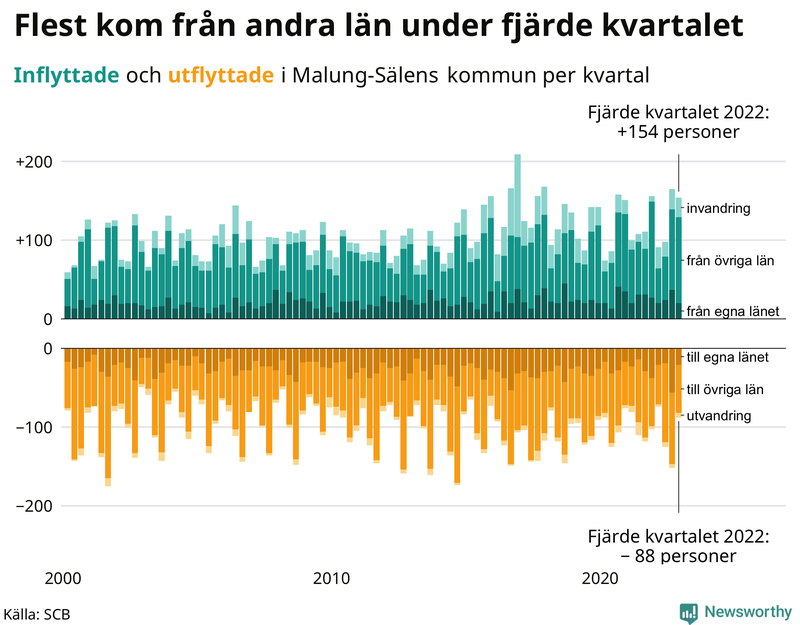 Flyttar till och från #{RegionShort} per kvartal sedan #{year(EarliestDataPoint)}