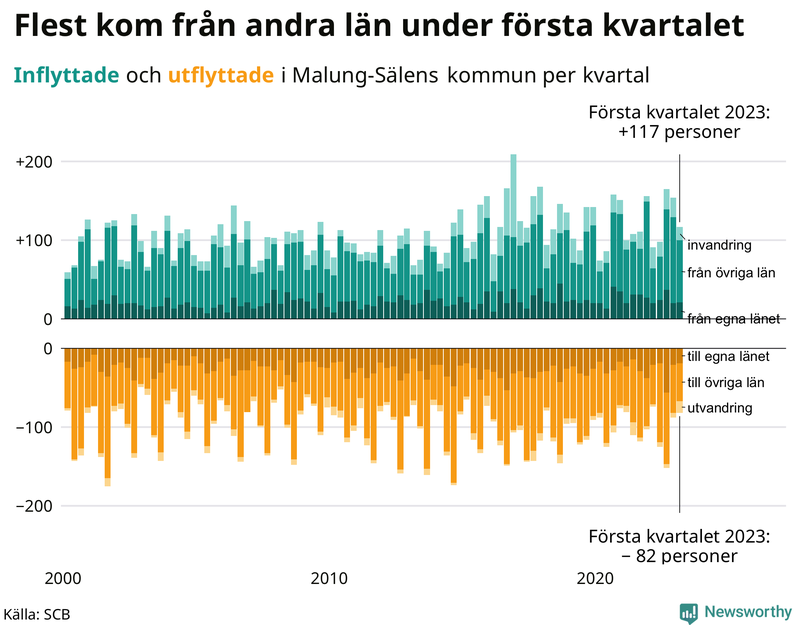 Flyttar till och från #{RegionShort} per kvartal sedan #{year(EarliestDataPoint)}