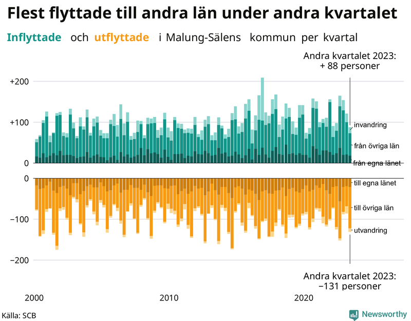 Flyttar till och från Malung-Sälen per kvartal sedan 2000