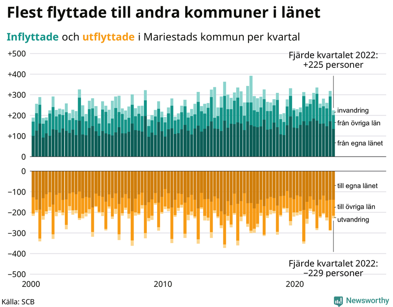 Flyttar till och från #{RegionShort} per kvartal sedan #{year(EarliestDataPoint)}