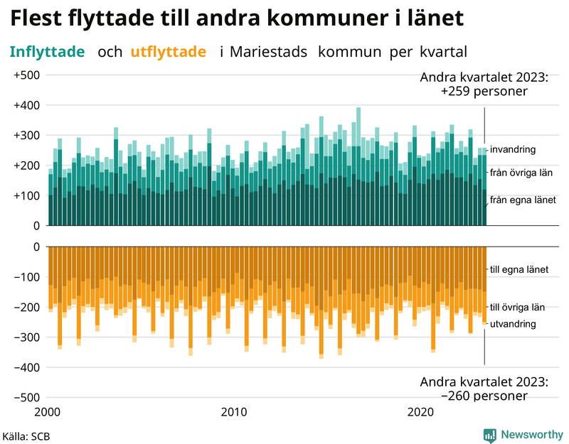 Flyttar till och från Mariestad per kvartal sedan 2000