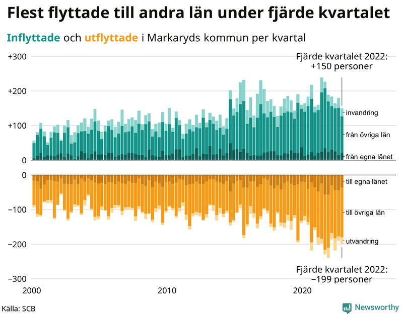 Flyttar till och från #{RegionShort} per kvartal sedan #{year(EarliestDataPoint)}