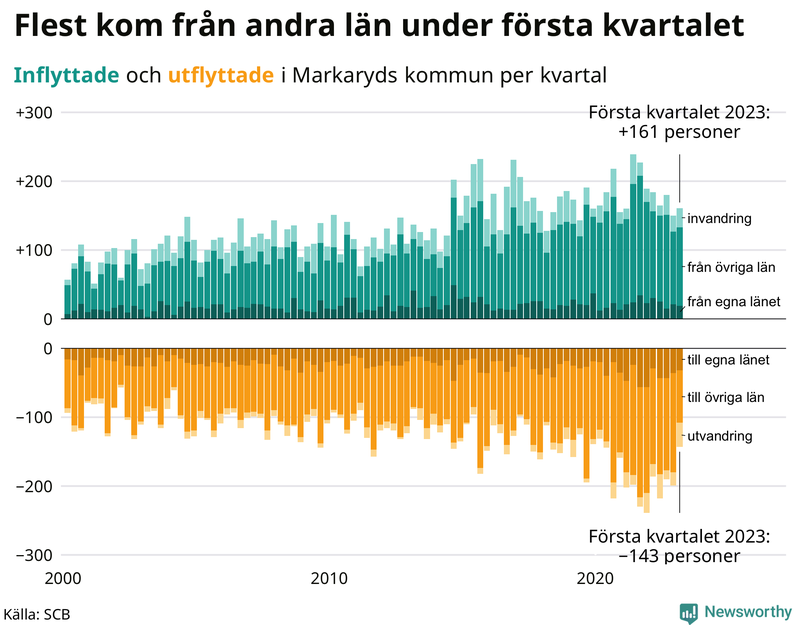 Flyttar till och från #{RegionShort} per kvartal sedan #{year(EarliestDataPoint)}