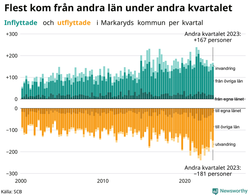 Flyttar till och från Markaryd per kvartal sedan 2000