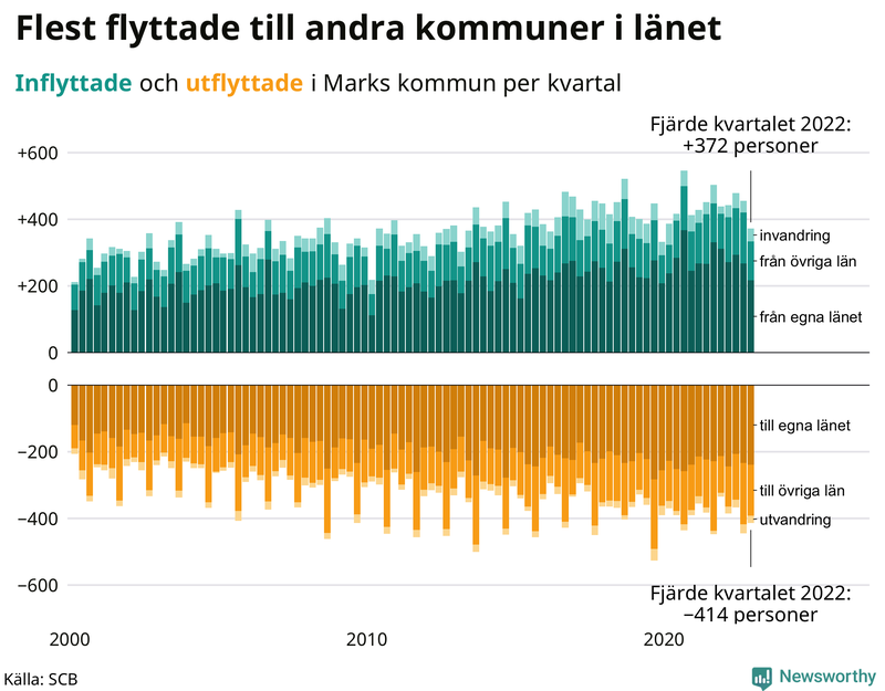 Flyttar till och från #{RegionShort} per kvartal sedan #{year(EarliestDataPoint)}