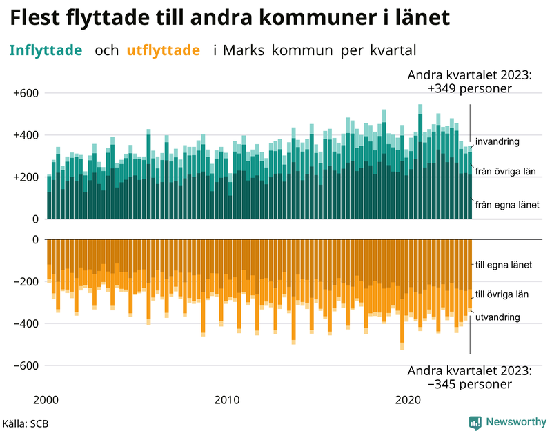Flyttar till och från Mark per kvartal sedan 2000