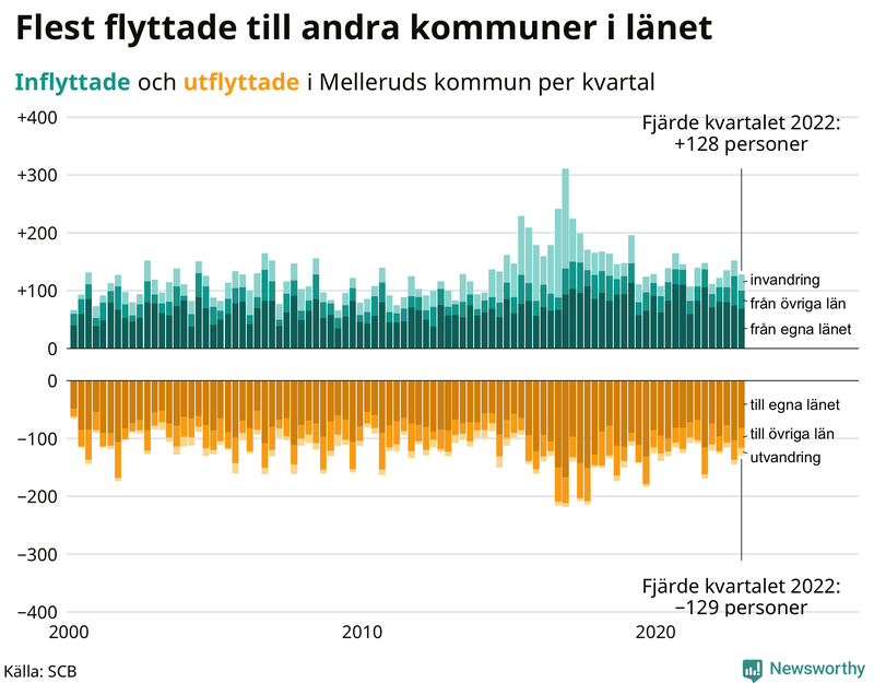 Flyttar till och från #{RegionShort} per kvartal sedan #{year(EarliestDataPoint)}