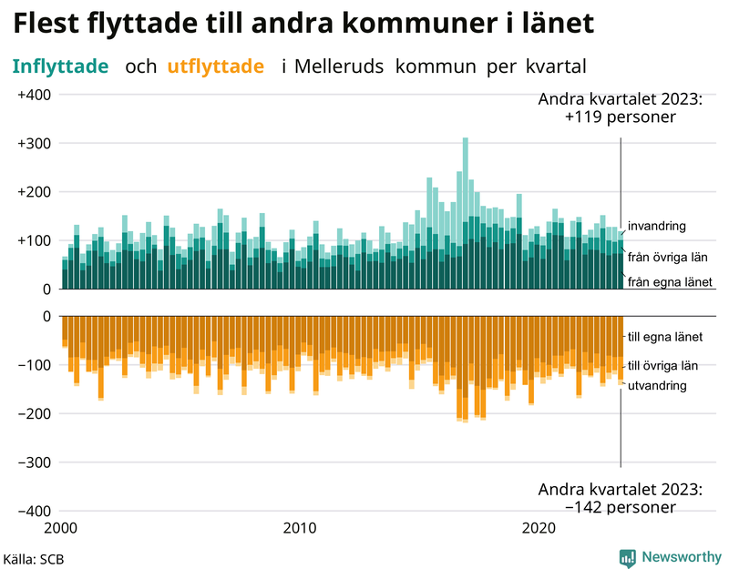 Flyttar till och från Mellerud per kvartal sedan 2000